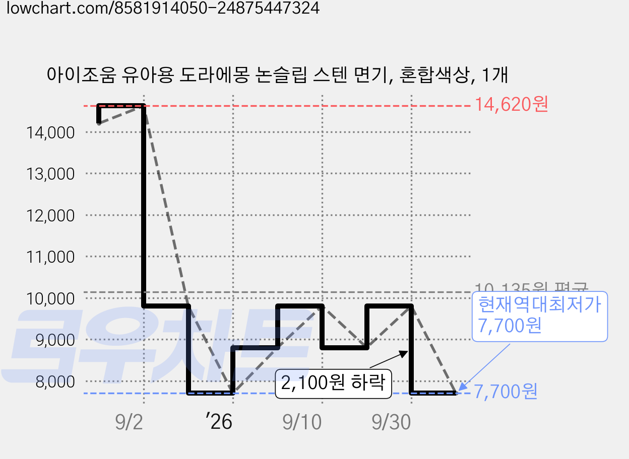 아이조움 유아용 도라에몽 논슬립 스텐 면기, 혼합색상, 1개 가격 변동 차트, 현재가 7,700원, 역대최저가