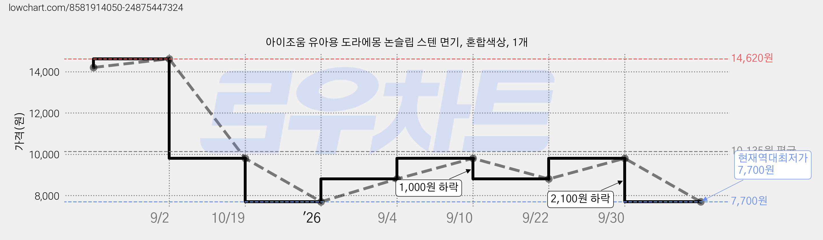 아이조움 유아용 도라에몽 논슬립 스텐 면기, 혼합색상, 1개 가격 변동 차트, 현재가 7,700원, 역대최저가