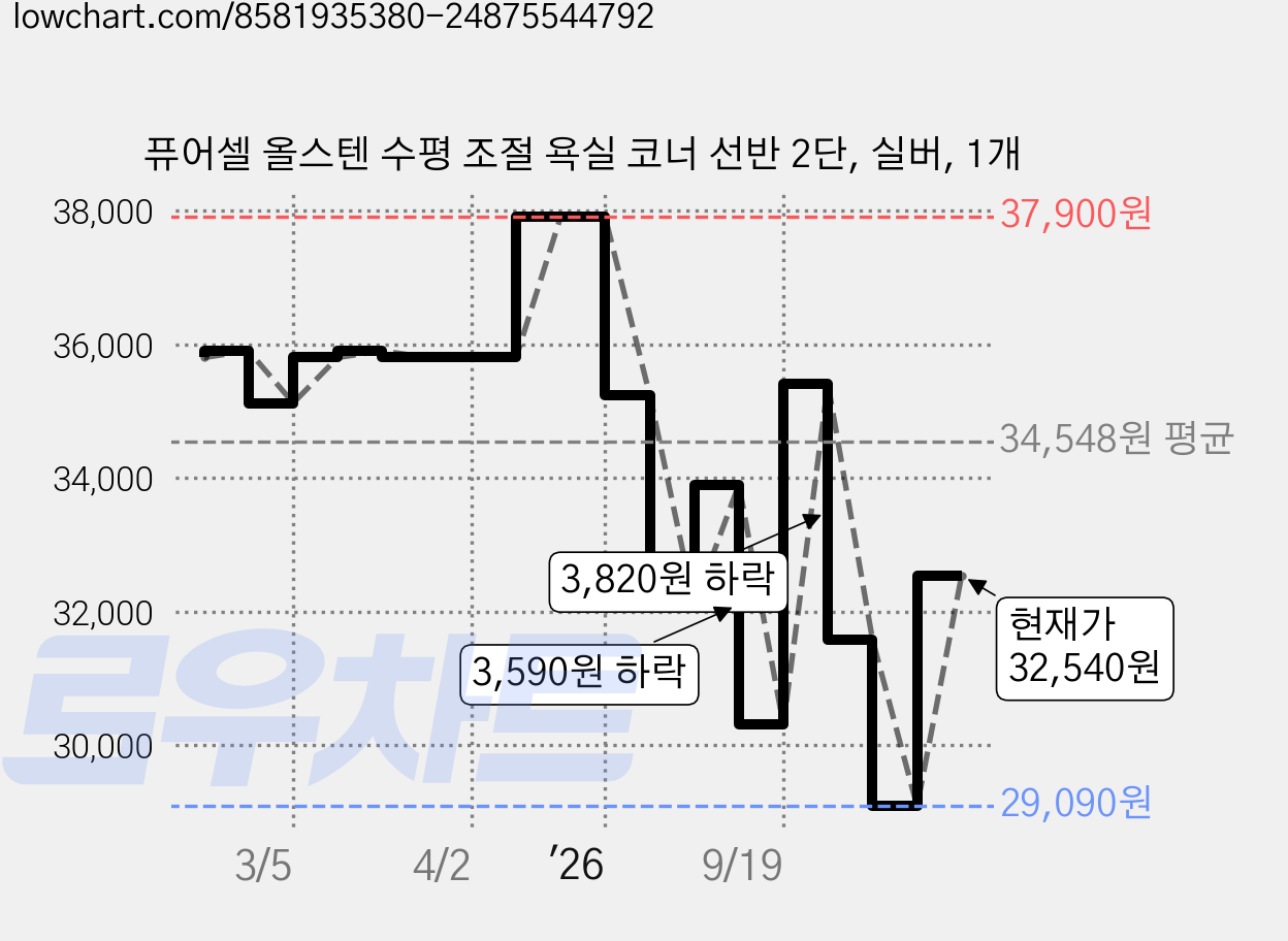 퓨어셀 올스텐 수평 조절 욕실 코너 선반 2단, 실버, 1개 가격 변동 차트, 현재가 32,540원, 관측 최저가 29,090원