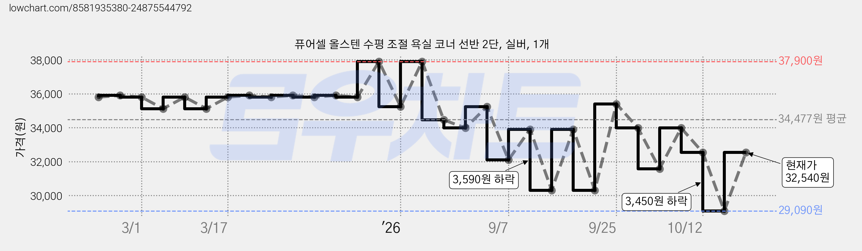 퓨어셀 올스텐 수평 조절 욕실 코너 선반 2단, 실버, 1개 가격 변동 차트, 현재가 32,540원, 관측 최저가 29,090원
