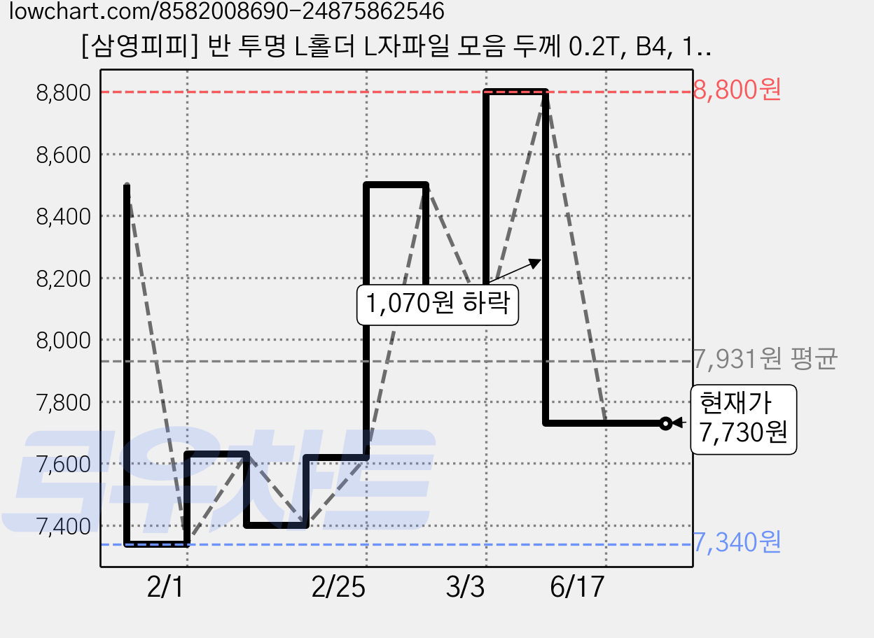 [삼영피피] 반 투명 L홀더 L자파일 모음 두께 0.2T, B4, 10매 가격 변동 차트, 현재가 7,730원, 관측 최저가 7,340원