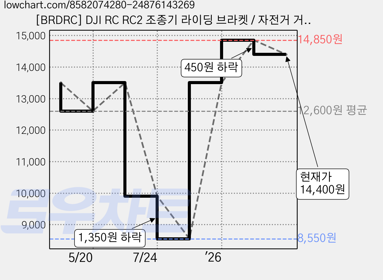 [BRDRC] DJI RC RC2 조종기 라이딩 브라켓 / 자전거 거치대 마운트 브래킷 어댑터 리모컨 악세사리, 기본, 1세트 가격 변동 차트, 현재가 14,400원, 관측 최저가 8,550원