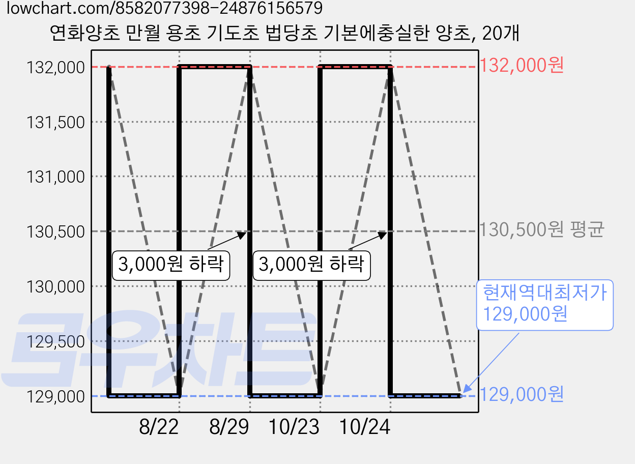 연화양초 만월 용초 기도초 법당초 기본에충실한 양초, 20개 가격 변동 차트, 현재가 129,000원, 역대최저가