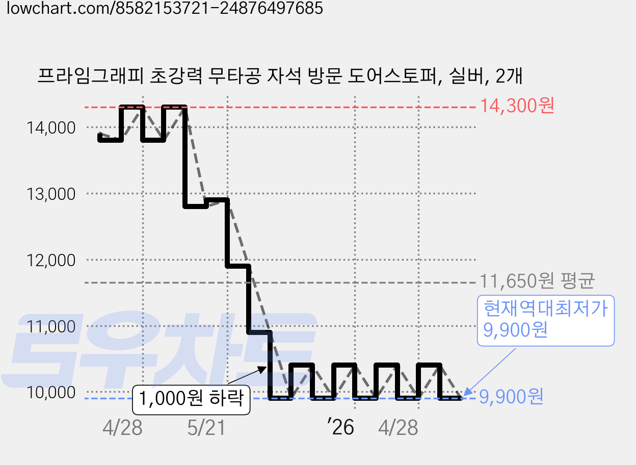 프라임그래피 초강력 무타공 자석 방문 도어스토퍼, 실버, 2개 가격 변동 차트, 현재가 9,900원, 역대최저가