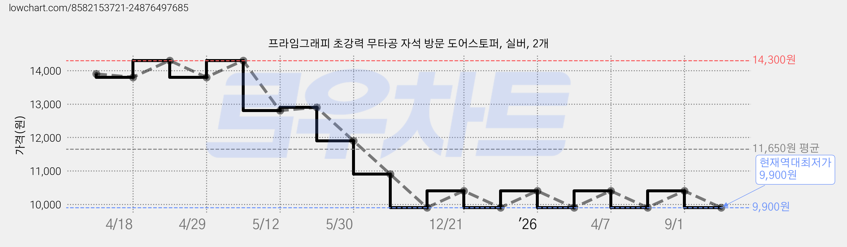 프라임그래피 초강력 무타공 자석 방문 도어스토퍼, 실버, 2개 가격 변동 차트, 현재가 9,900원, 역대최저가