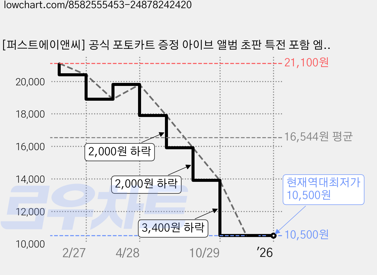 [퍼스트에이앤씨] 공식 포토카트 증정 아이브 앨범 초판 특전 포함 엠파시 미니 3집 IVE EMPATHY 포토북 1종 가격 변동 차트, 현재가 10,500원, 역대최저가