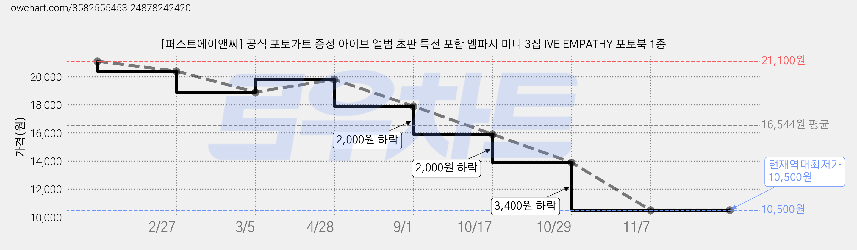 [퍼스트에이앤씨] 공식 포토카트 증정 아이브 앨범 초판 특전 포함 엠파시 미니 3집 IVE EMPATHY 포토북 1종 가격 변동 차트, 현재가 10,500원, 역대최저가