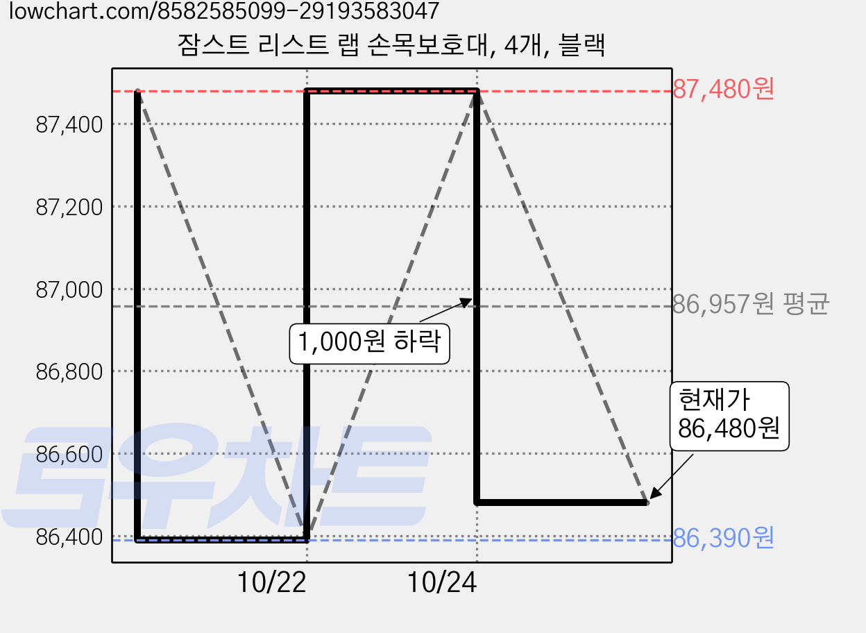 잠스트 리스트 랩 손목보호대, 4개, 블랙 가격 변동 차트, 현재가 86,480원, 관측 최저가 86,390원