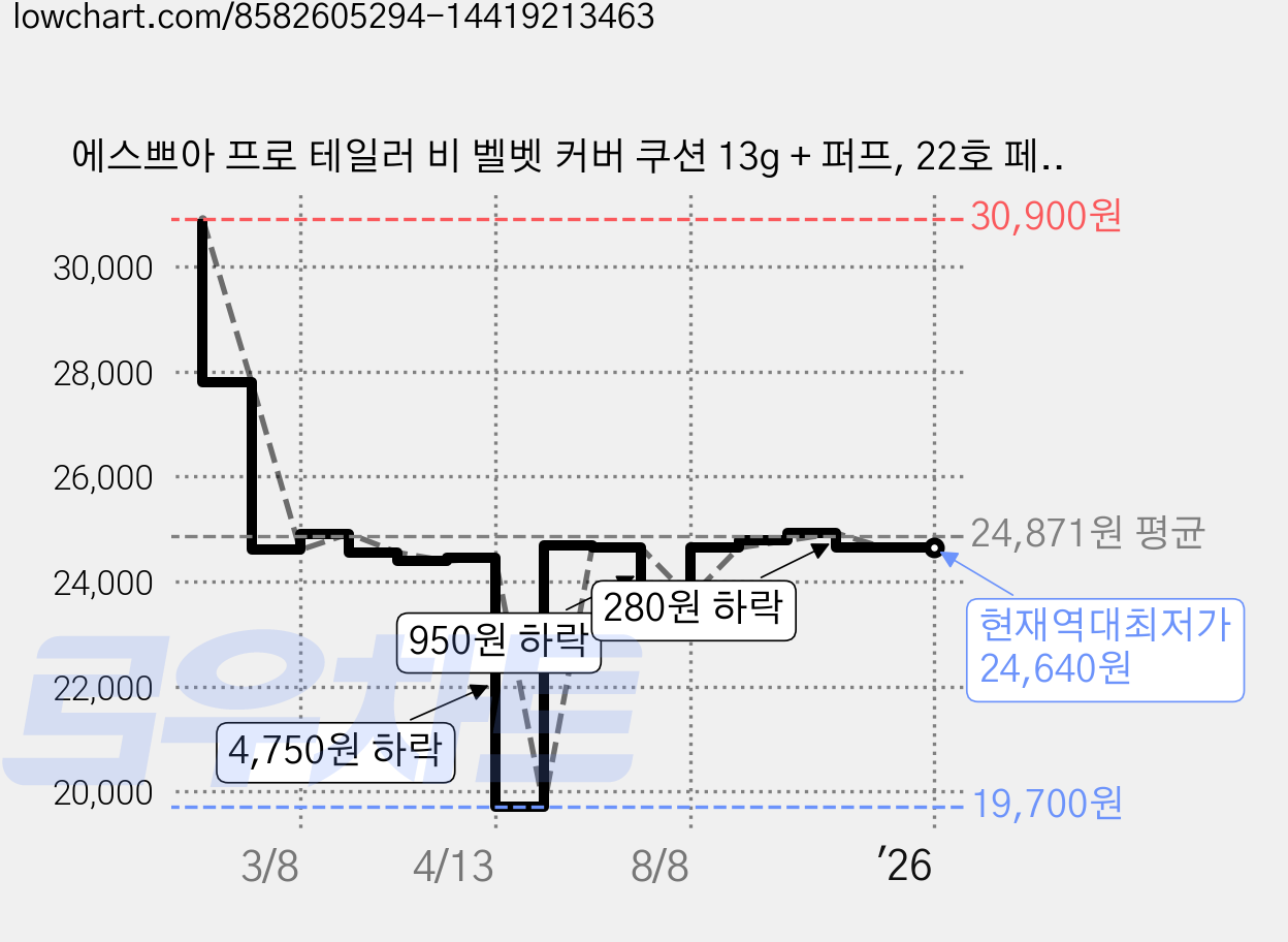 에스쁘아 프로 테일러 비 벨벳 커버 쿠션 13g + 퍼프, 22호 페탈, 1개 가격 변동 차트, 현재가 24,640원, 역대최저가