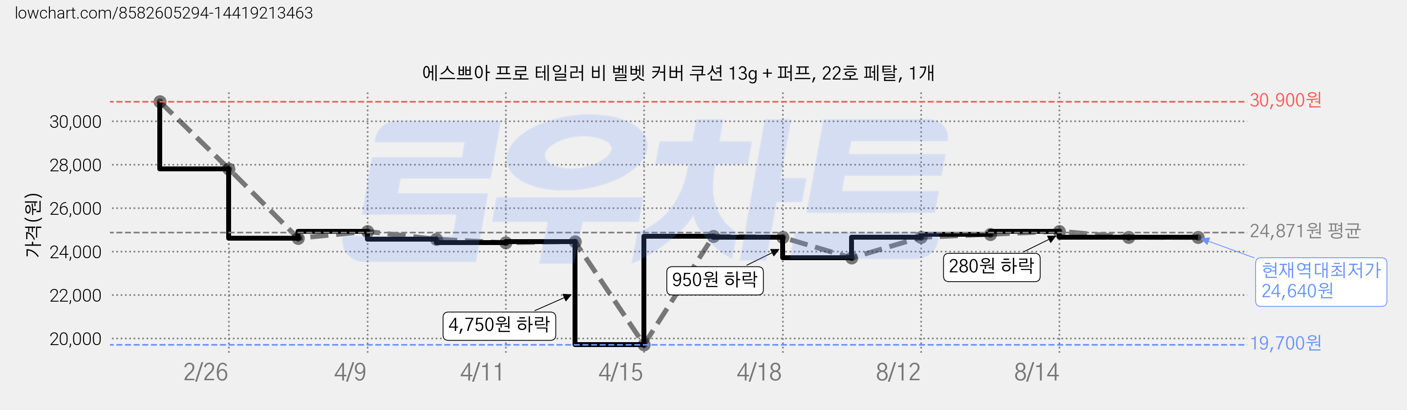 에스쁘아 프로 테일러 비 벨벳 커버 쿠션 13g + 퍼프, 22호 페탈, 1개 가격 변동 차트, 현재가 24,640원, 역대최저가