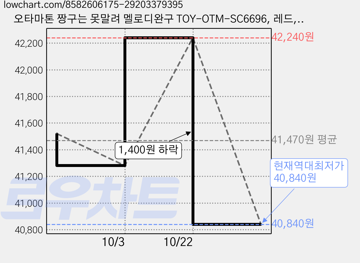오타마톤 짱구는 못말려 멜로디완구 TOY-OTM-SC6696, 레드, 2개 가격 변동 차트, 현재가 40,840원, 역대최저가