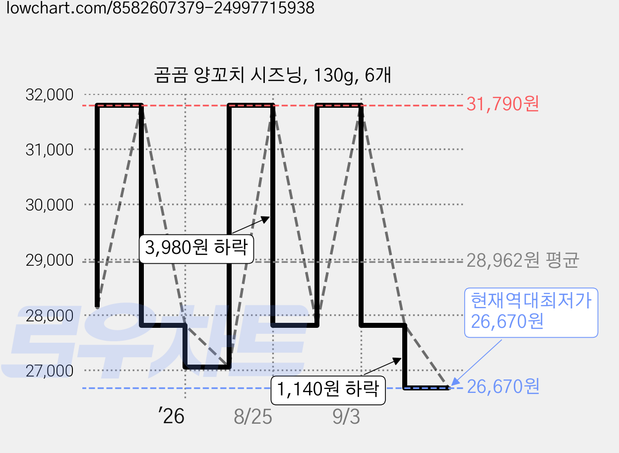 곰곰 양꼬치 시즈닝, 130g, 6개 가격 변동 차트, 현재가 26,670원, 역대최저가