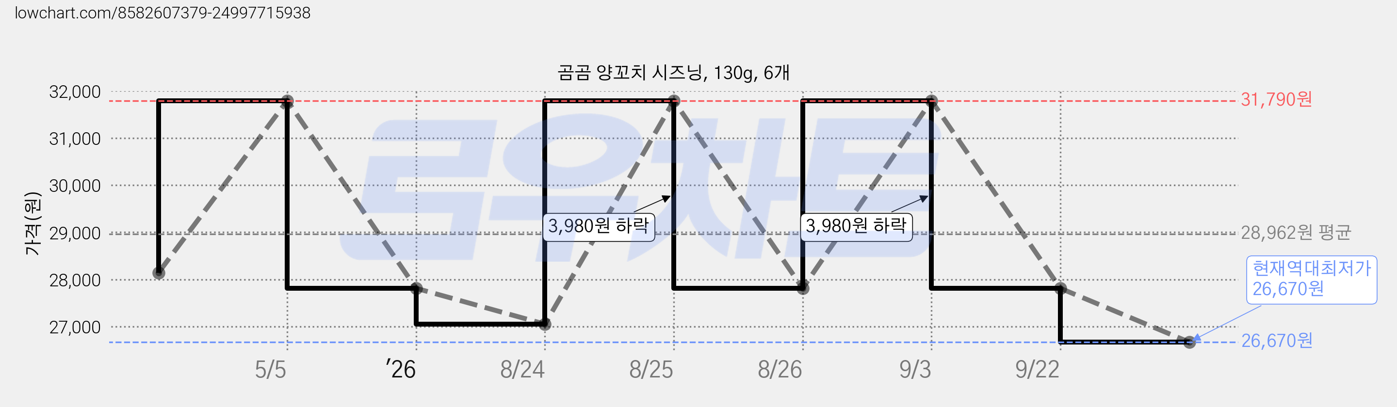 곰곰 양꼬치 시즈닝, 130g, 6개 가격 변동 차트, 현재가 26,670원, 역대최저가