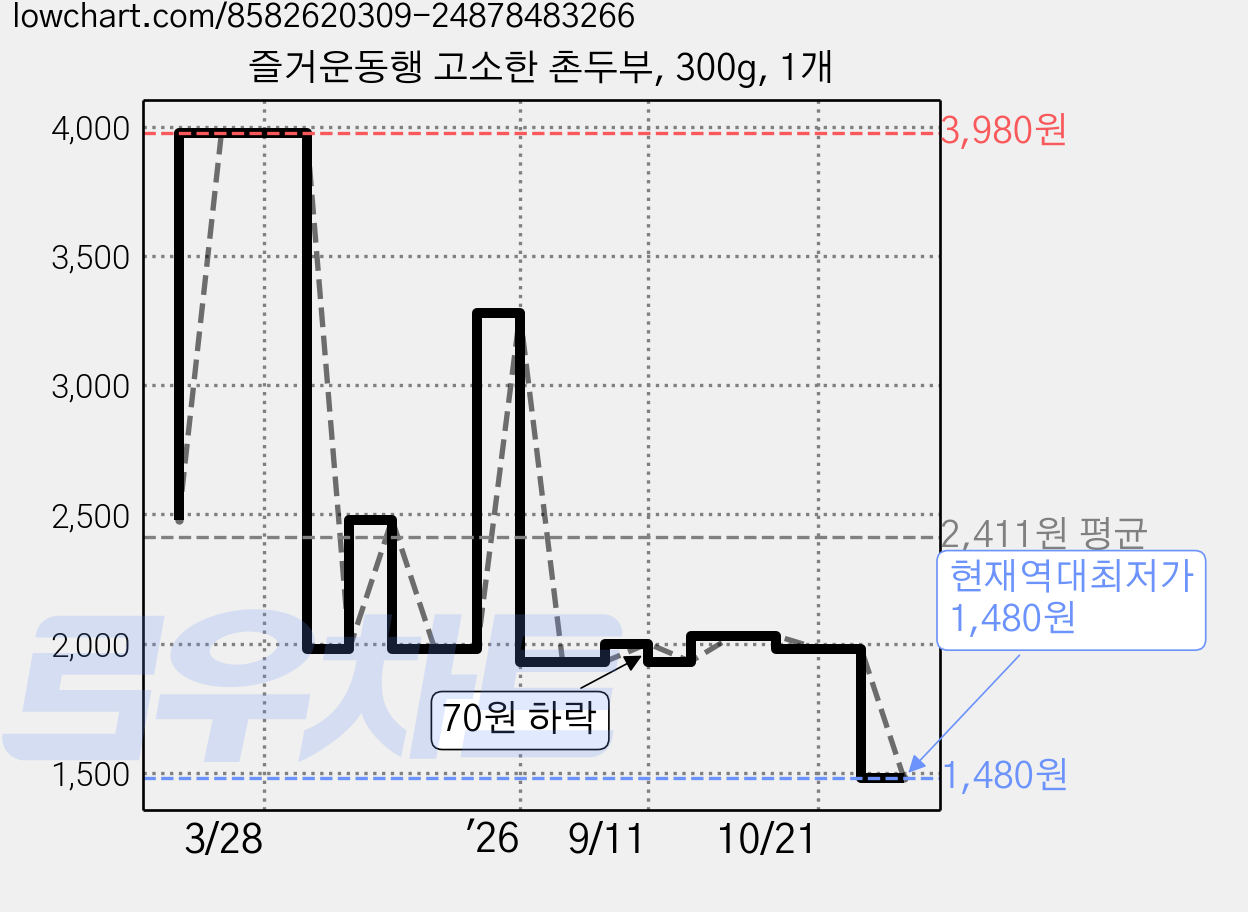 즐거운동행 고소한 촌두부, 300g, 1개 가격 변동 차트, 현재가 1,480원, 역대최저가