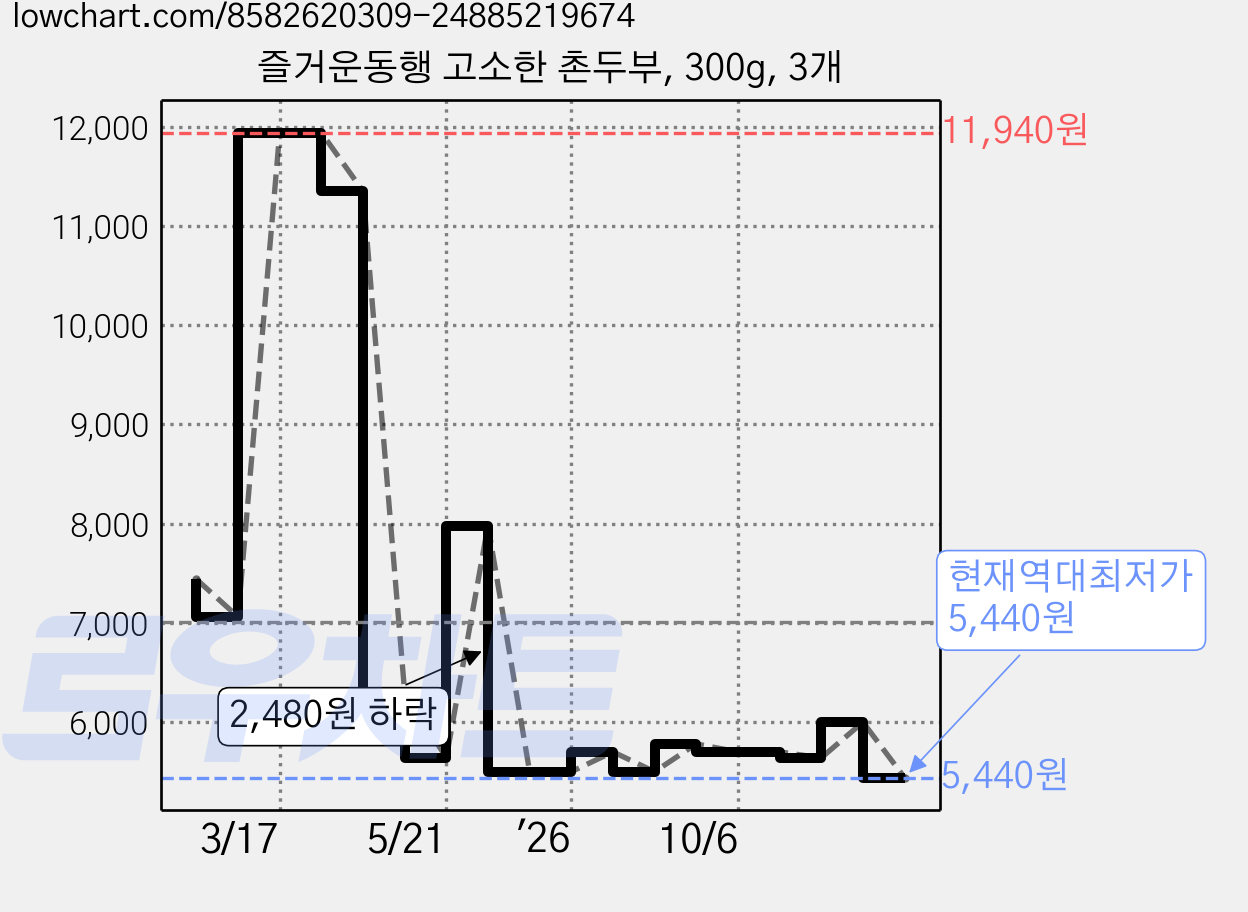 즐거운동행 고소한 촌두부, 300g, 3개 가격 변동 차트, 현재가 5,440원, 역대최저가