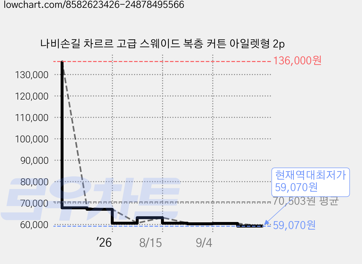 나비손길 차르르 고급 스웨이드 복층 커튼 아일렛형 2p 가격 변동 차트, 현재가 59,070원, 역대최저가