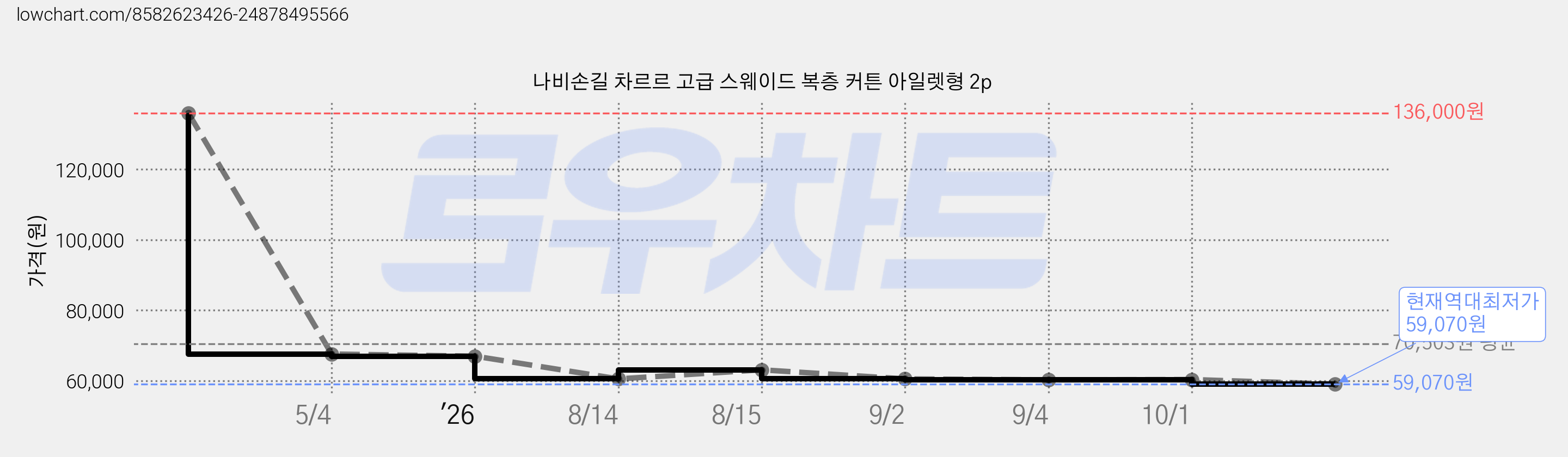나비손길 차르르 고급 스웨이드 복층 커튼 아일렛형 2p 가격 변동 차트, 현재가 59,070원, 역대최저가