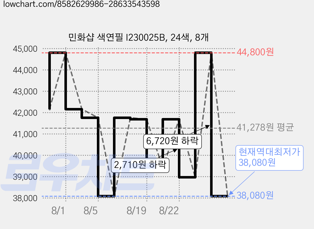 민화샵 색연필 I230025B, 24색, 8개 가격 변동 차트, 현재가 38,080원, 역대최저가