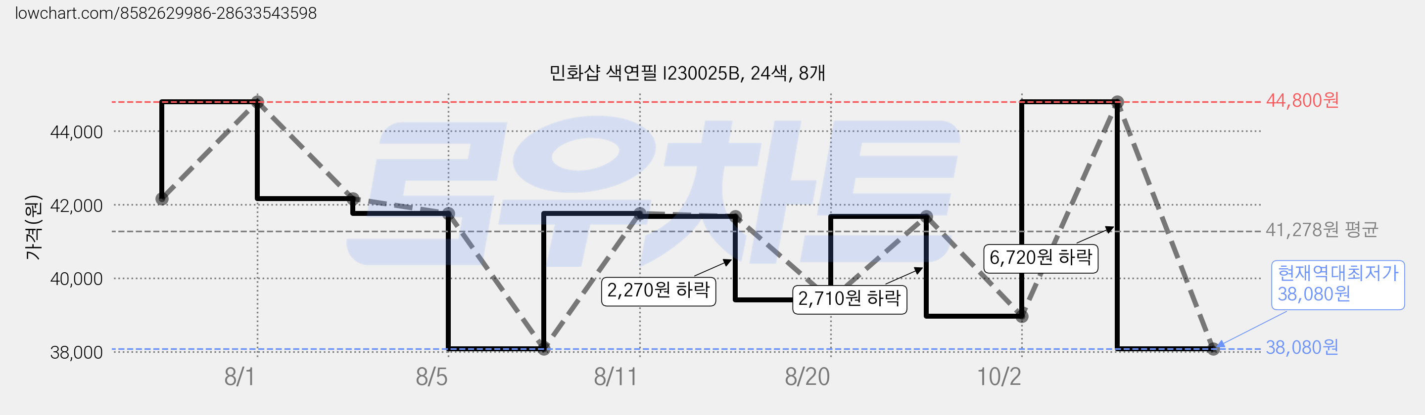 민화샵 색연필 I230025B, 24색, 8개 가격 변동 차트, 현재가 38,080원, 역대최저가