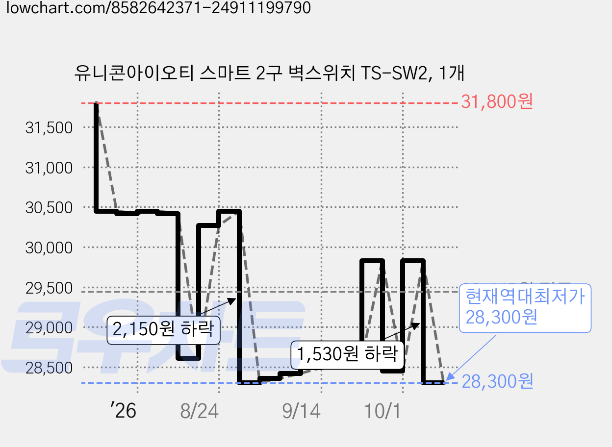 유니콘아이오티 스마트 2구 벽스위치 TS-SW2, 1개 가격 변동 차트, 현재가 28,300원, 역대최저가