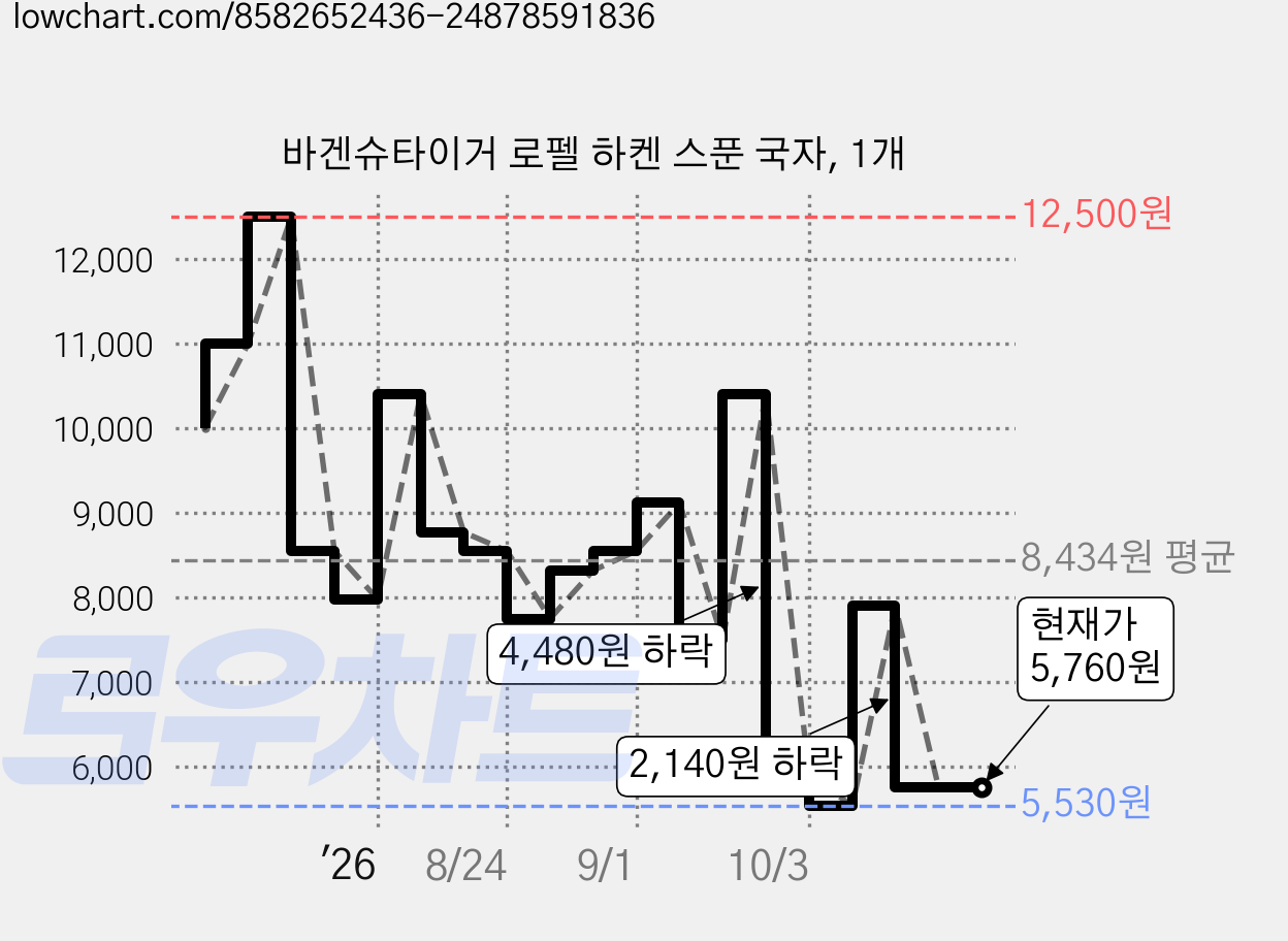 바겐슈타이거 로펠 하켄 스푼 국자, 1개 가격 변동 차트, 현재가 5,760원, 관측 최저가 5,530원