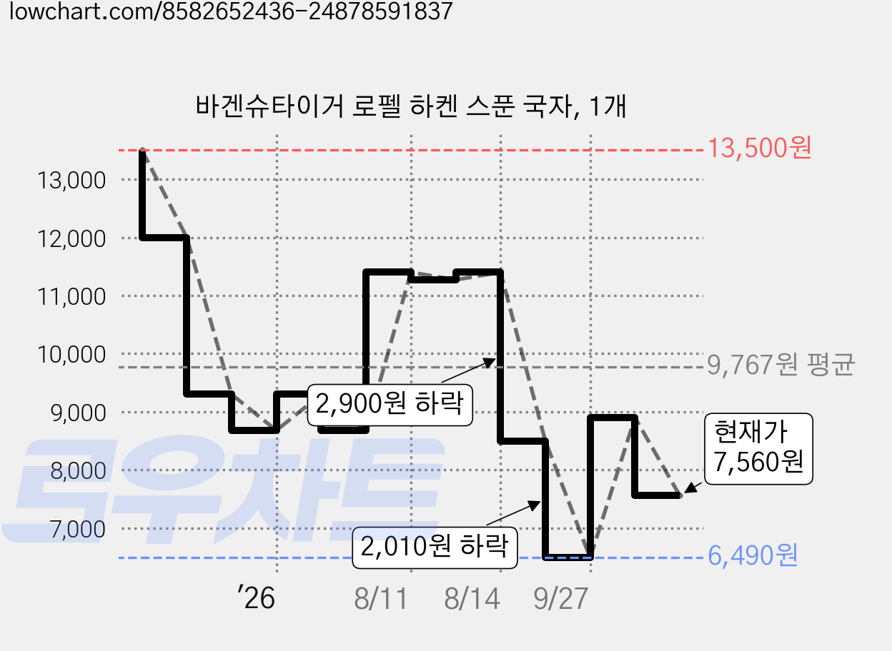바겐슈타이거 로펠 하켄 스푼 국자, 1개 가격 변동 차트, 현재가 7,560원, 관측 최저가 6,490원