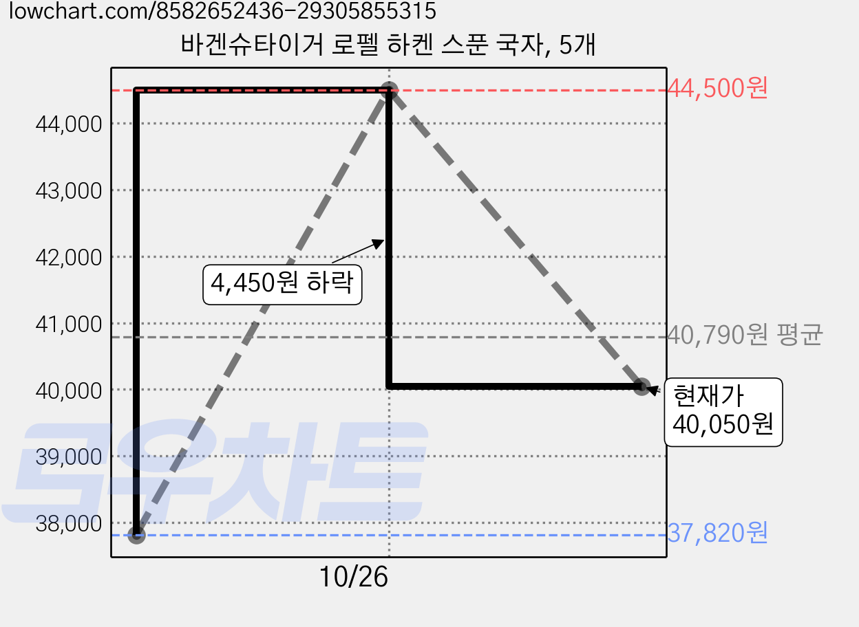 바겐슈타이거 로펠 하켄 스푼 국자, 5개 가격 변동 차트, 현재가 40,050원, 관측 최저가 37,820원