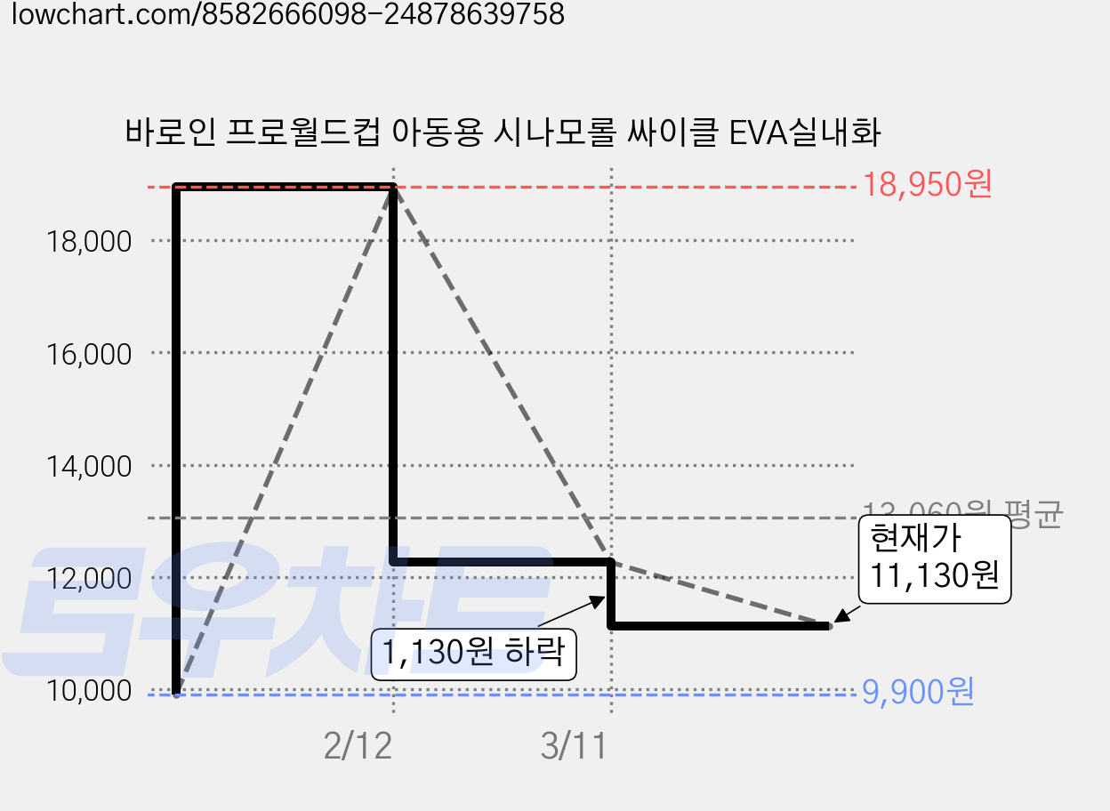바로인 프로월드컵 아동용 시나모롤 싸이클 EVA실내화 가격 변동 차트, 현재가 11,130원, 관측 최저가 9,900원