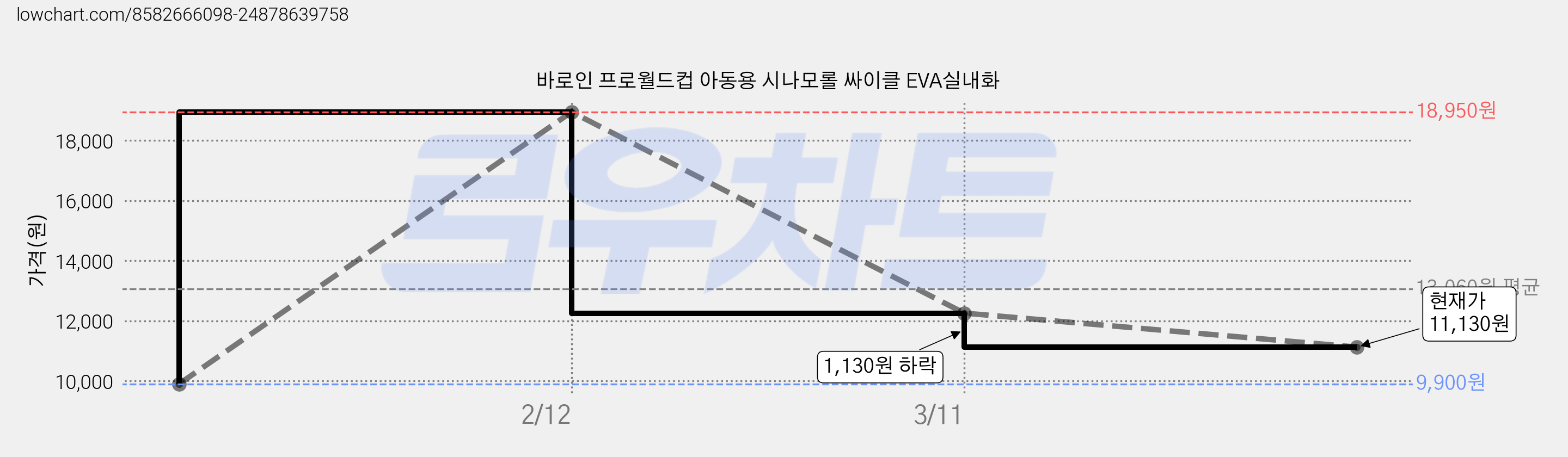 바로인 프로월드컵 아동용 시나모롤 싸이클 EVA실내화 가격 변동 차트, 현재가 11,130원, 관측 최저가 9,900원