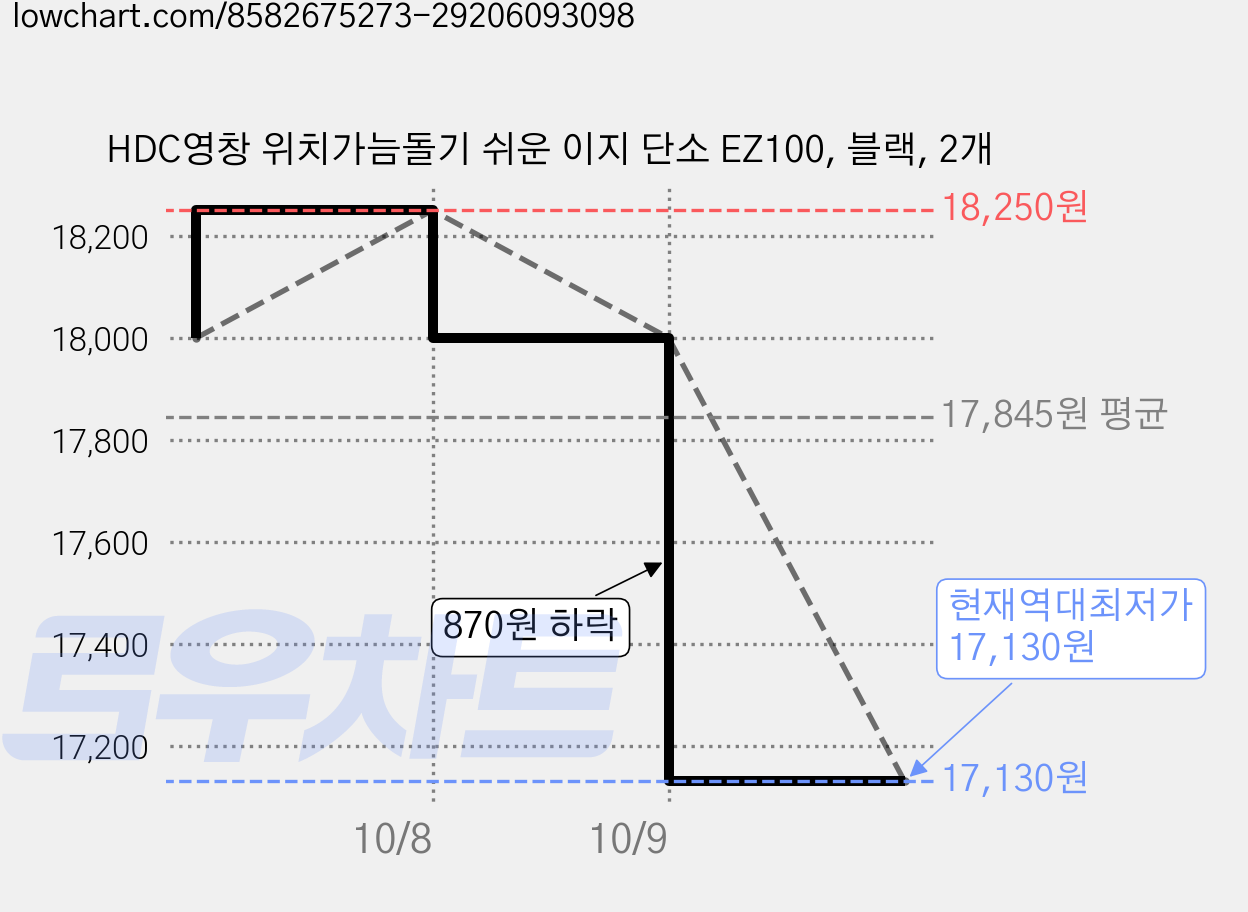 HDC영창 위치가늠돌기 쉬운 이지 단소 EZ100, 블랙, 2개 가격 변동 차트, 현재가 17,130원, 역대최저가