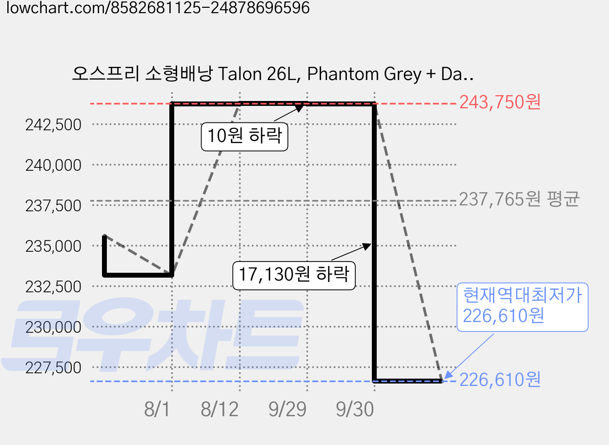 오스프리 소형배낭 Talon 26L, Phantom Grey + Dark Charcoal 가격 변동 차트, 현재가 226,610원, 역대최저가