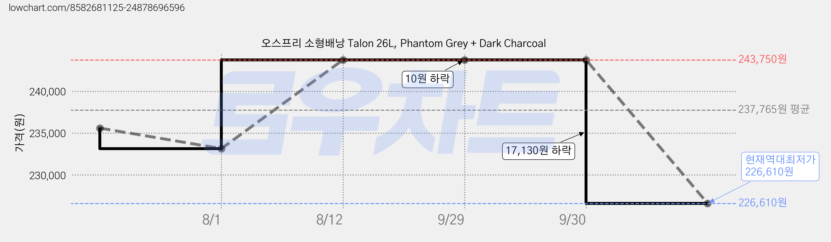 오스프리 소형배낭 Talon 26L, Phantom Grey + Dark Charcoal 가격 변동 차트, 현재가 226,610원, 역대최저가