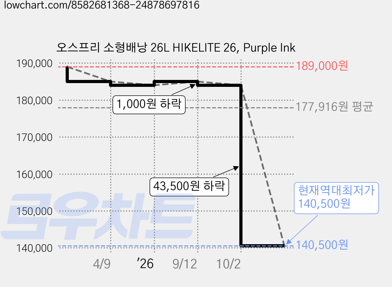 오스프리 소형배낭 26L HIKELITE 26, Purple Ink 가격 변동 차트, 현재가 140,500원, 역대최저가