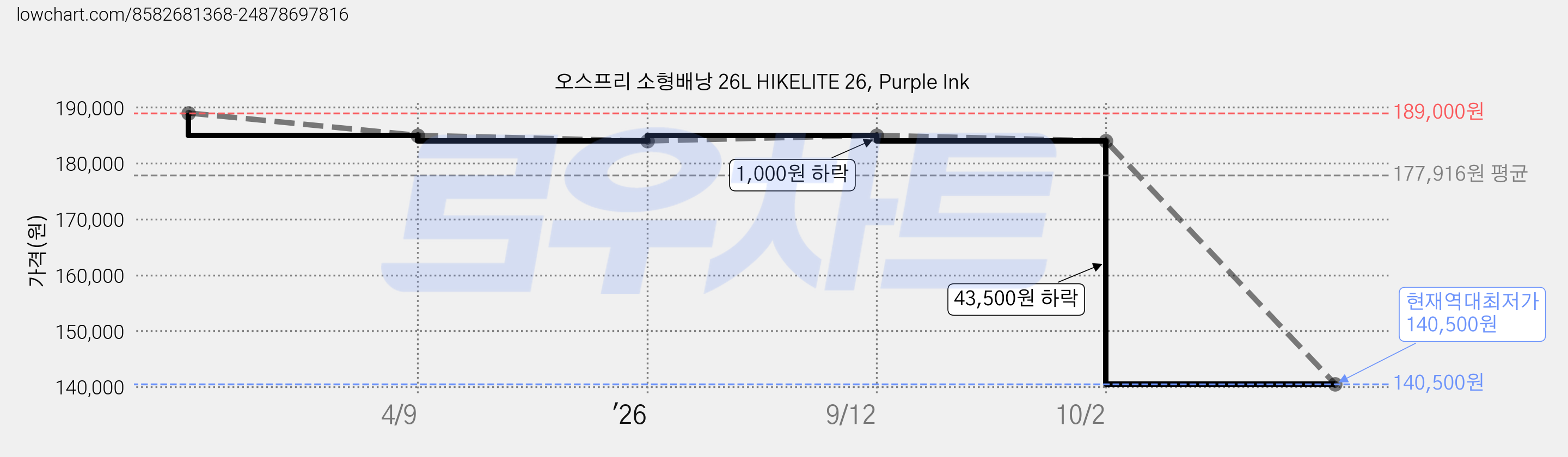 오스프리 소형배낭 26L HIKELITE 26, Purple Ink 가격 변동 차트, 현재가 140,500원, 역대최저가