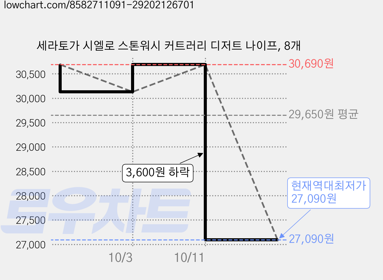 세라토가 시엘로 스톤워시 커트러리 디저트 나이프, 8개 가격 변동 차트, 현재가 27,090원, 역대최저가