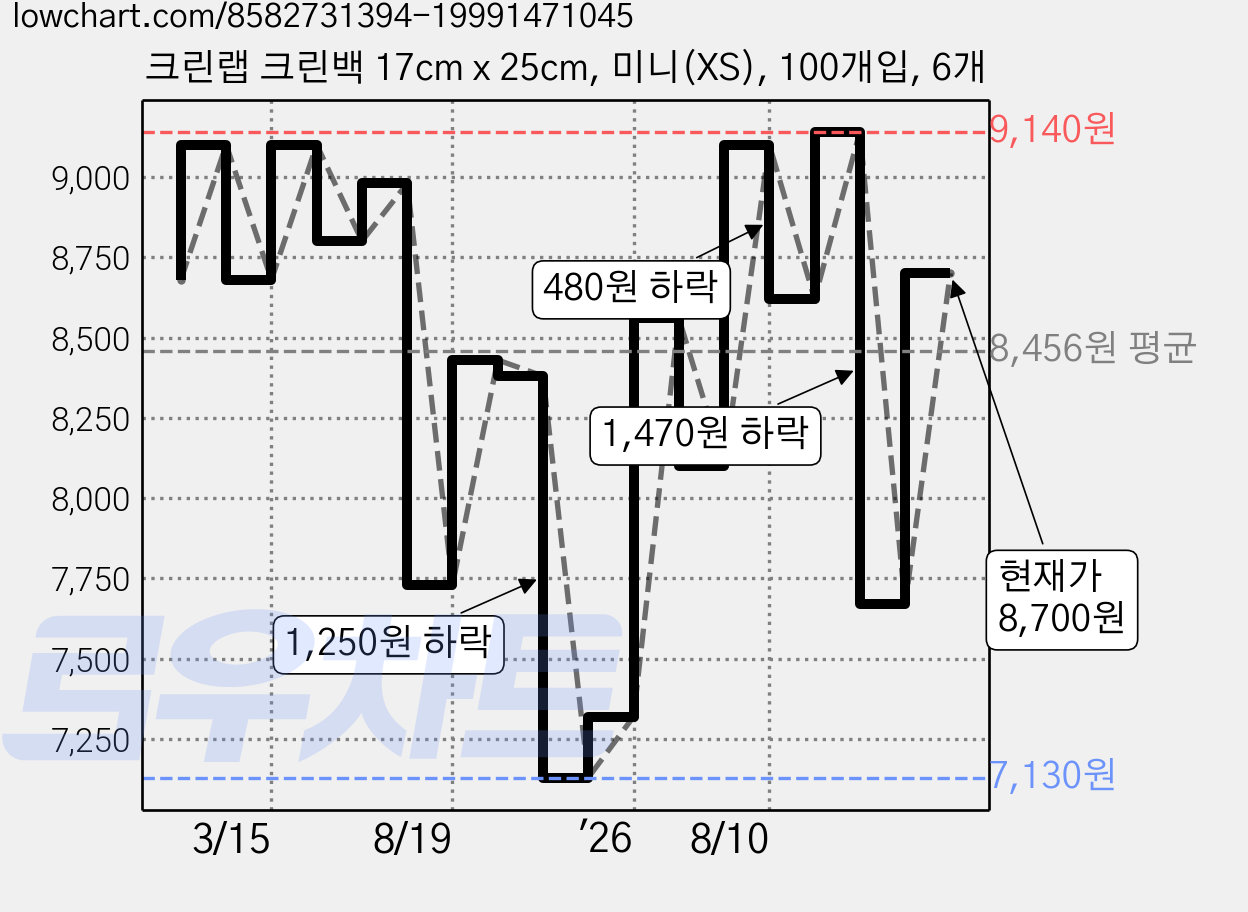크린랩 크린백 17cm x 25cm, 미니(XS), 100개입, 6개 가격 변동 차트, 현재가 8,700원, 관측 최저가 6,900원