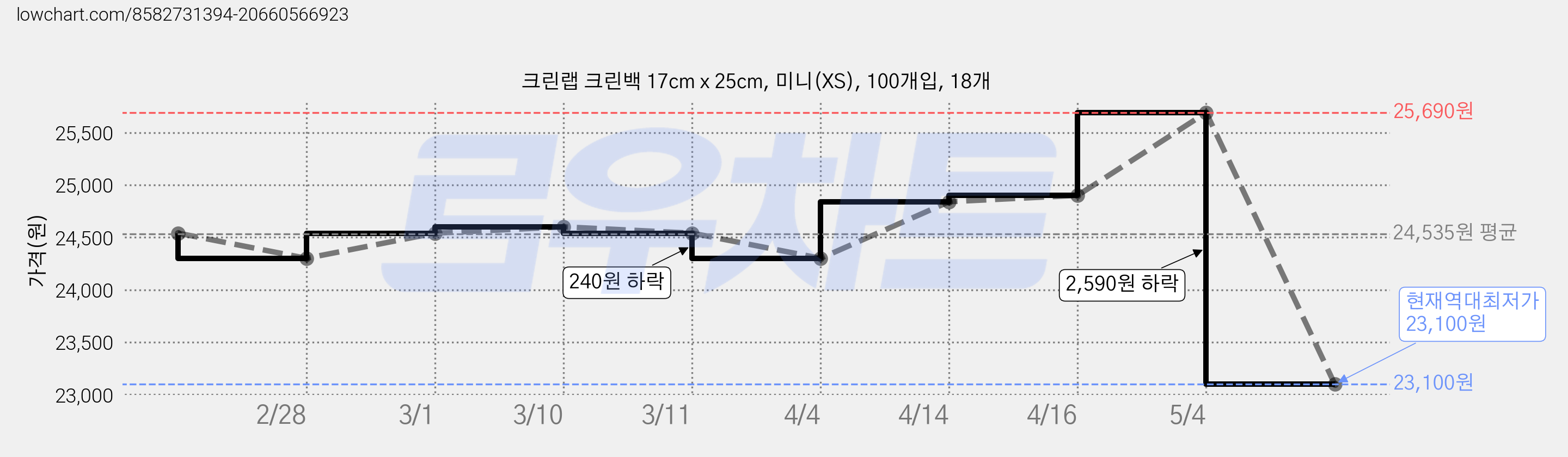 크린랩 크린백 17cm x 25cm, 미니(XS), 100개입, 18개 가격 변동 차트, 현재가 23,100원, 역대최저가
