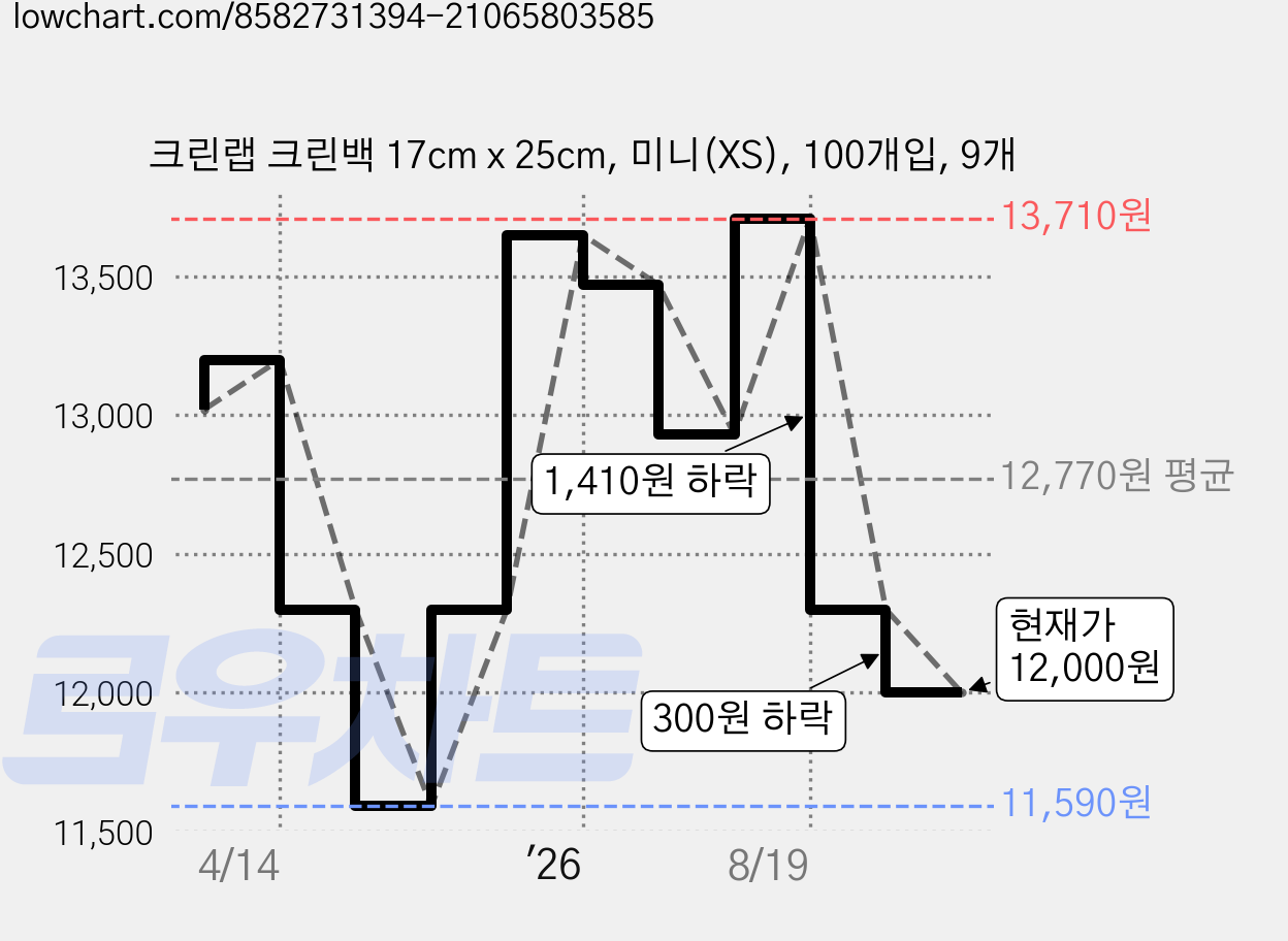 크린랩 크린백 17cm x 25cm, 미니(XS), 100개입, 9개 가격 변동 차트, 현재가 12,000원, 관측 최저가 11,590원