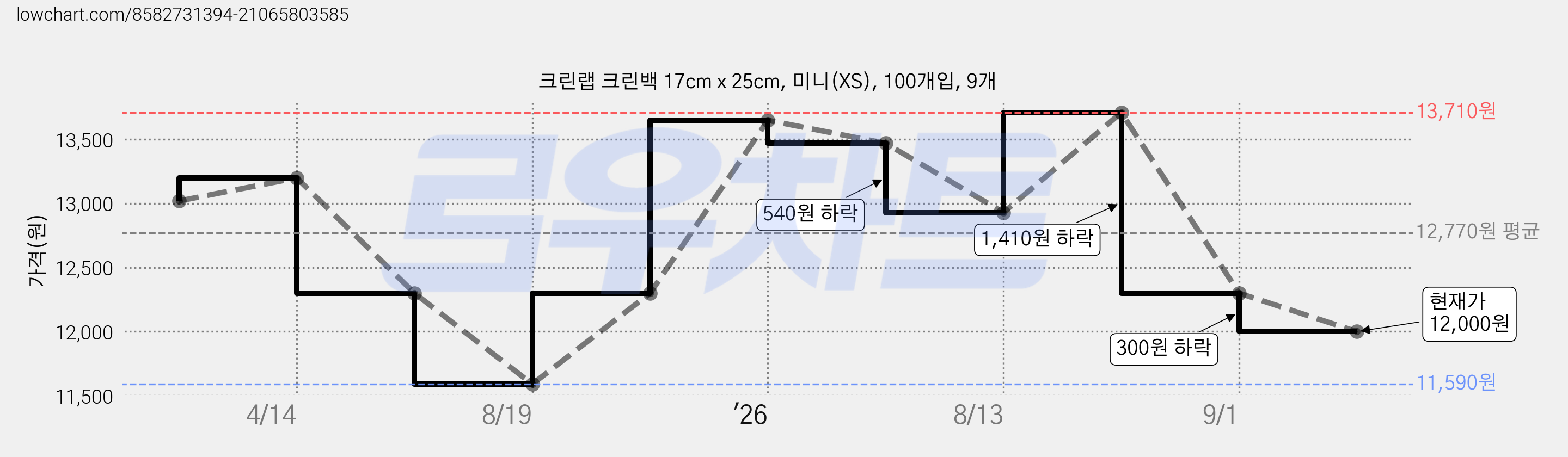 크린랩 크린백 17cm x 25cm, 미니(XS), 100개입, 9개 가격 변동 차트, 현재가 12,000원, 관측 최저가 11,590원