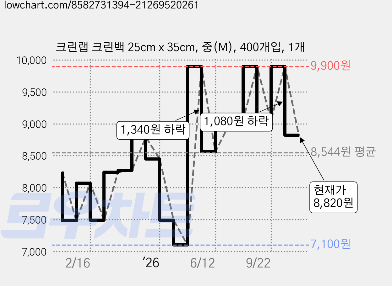 크린랩 크린백 25cm x 35cm, 중(M), 400개입, 1개 가격 변동 차트, 현재가 8,820원, 관측 최저가 7,100원