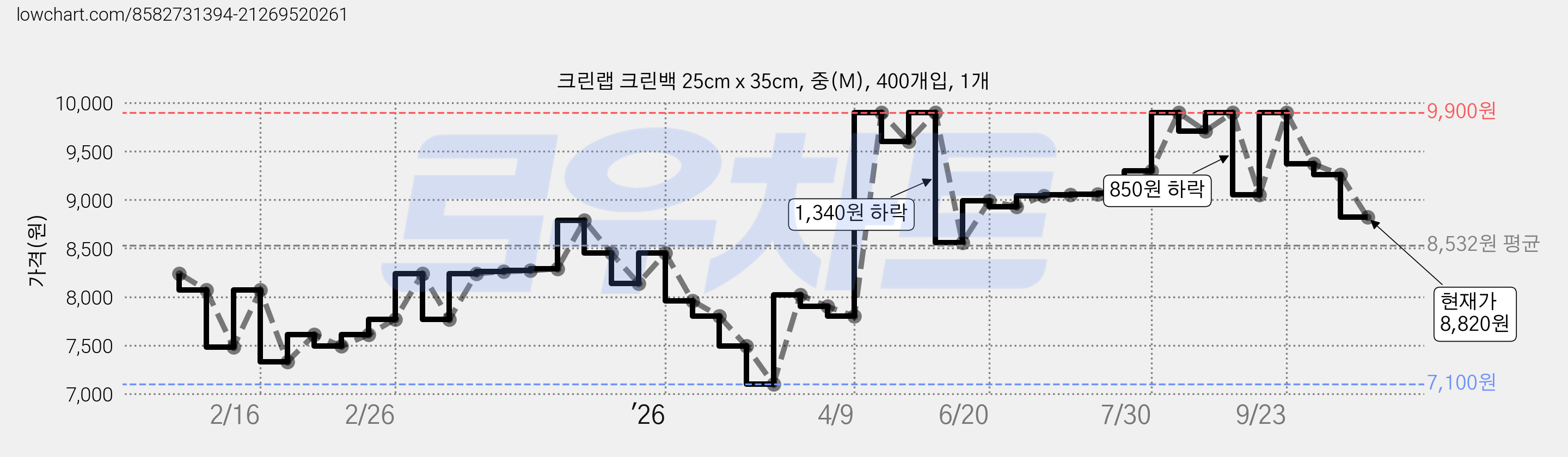 크린랩 크린백 25cm x 35cm, 중(M), 400개입, 1개 가격 변동 차트, 현재가 8,820원, 관측 최저가 7,100원