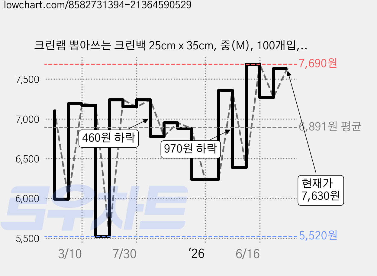 크린랩 뽑아쓰는 크린백 25cm x 35cm, 중(M), 100개입, 3개 가격 변동 차트, 현재가 7,630원, 관측 최저가 5,510원