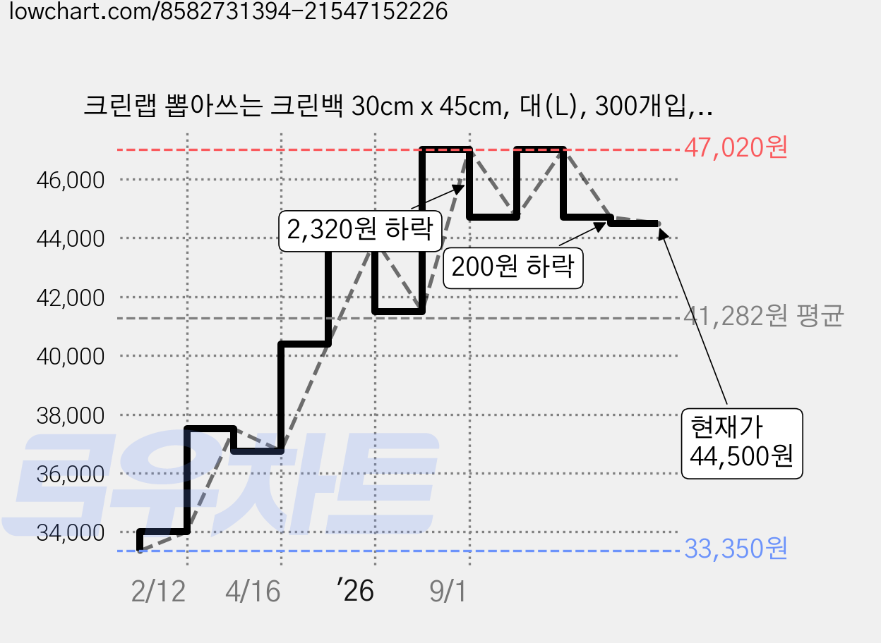 크린랩 뽑아쓰는 크린백 30cm x 45cm, 대(L), 300개입, 5개 가격 변동 차트, 현재가 44,500원, 관측 최저가 33,350원