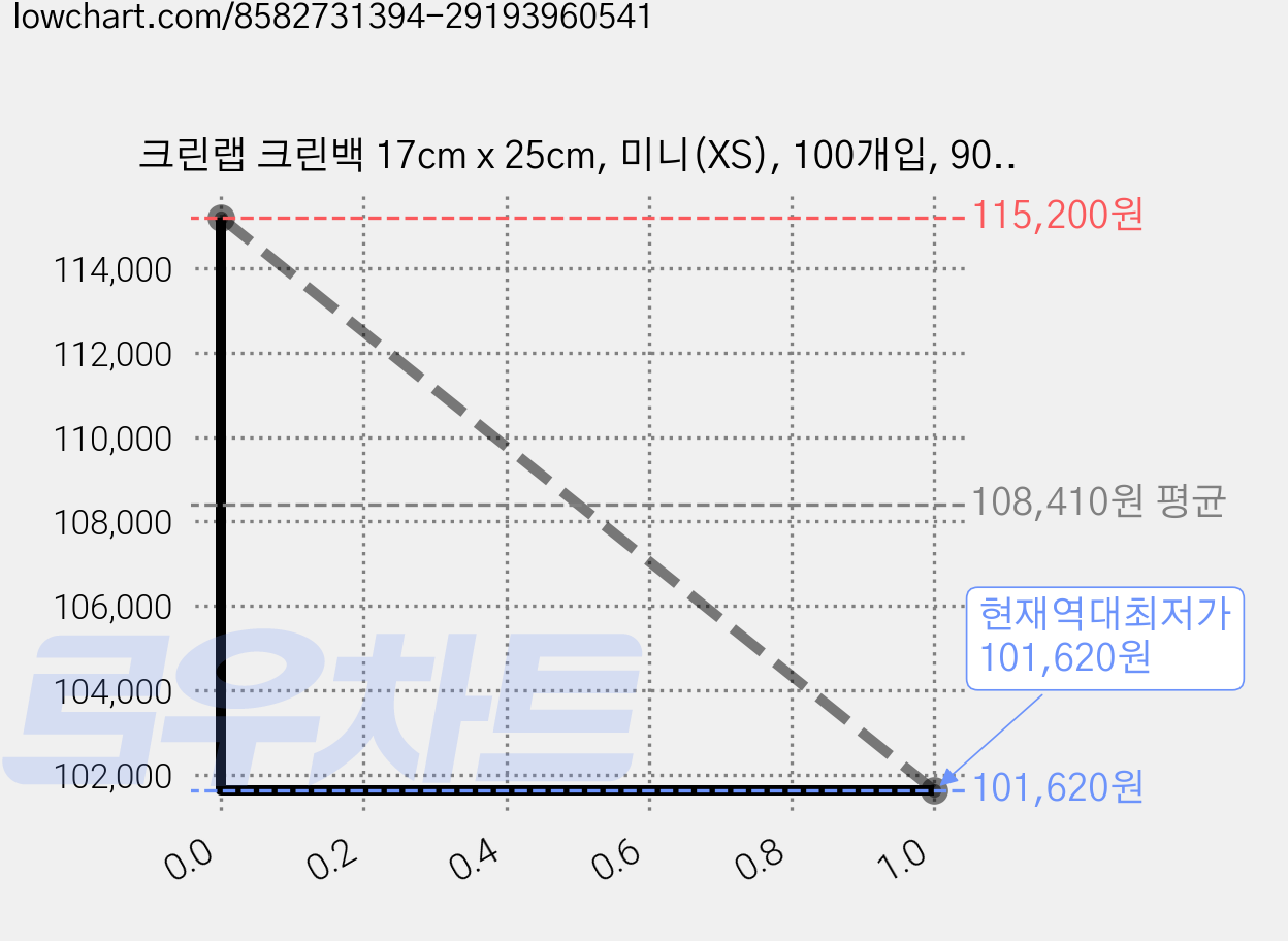 크린랩 크린백 17cm x 25cm, 미니(XS), 100개입, 90개 가격 변동 차트, 현재가 101,620원, 역대최저가