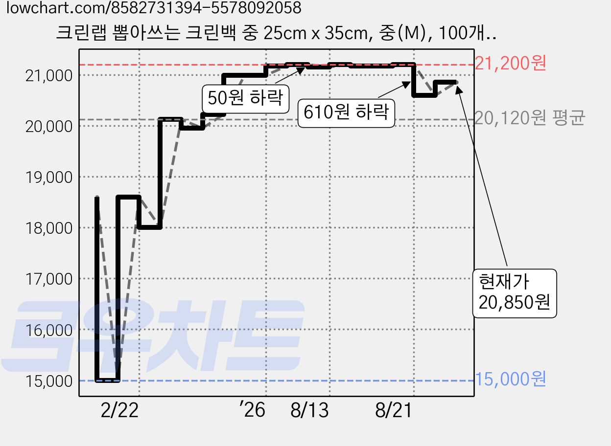 크린랩 뽑아쓰는 크린백 중 25cm x 35cm, 중(M), 100개입, 9개 가격 변동 차트, 현재가 20,850원, 관측 최저가 15,000원