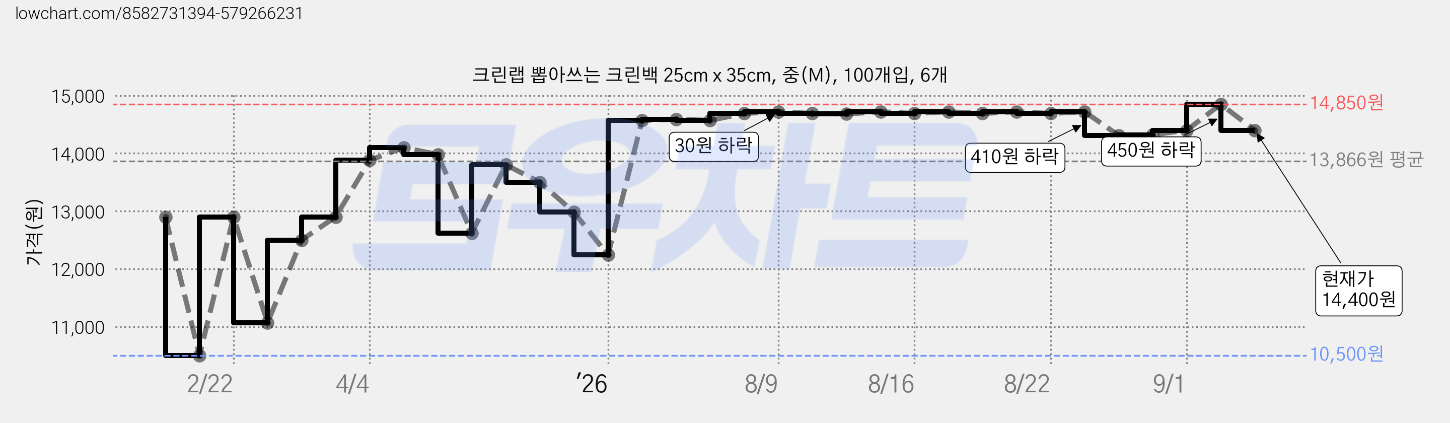 크린랩 뽑아쓰는 크린백 25cm x 35cm, 중(M), 100개입, 6개 가격 변동 차트, 현재가 14,400원, 관측 최저가 10,500원
