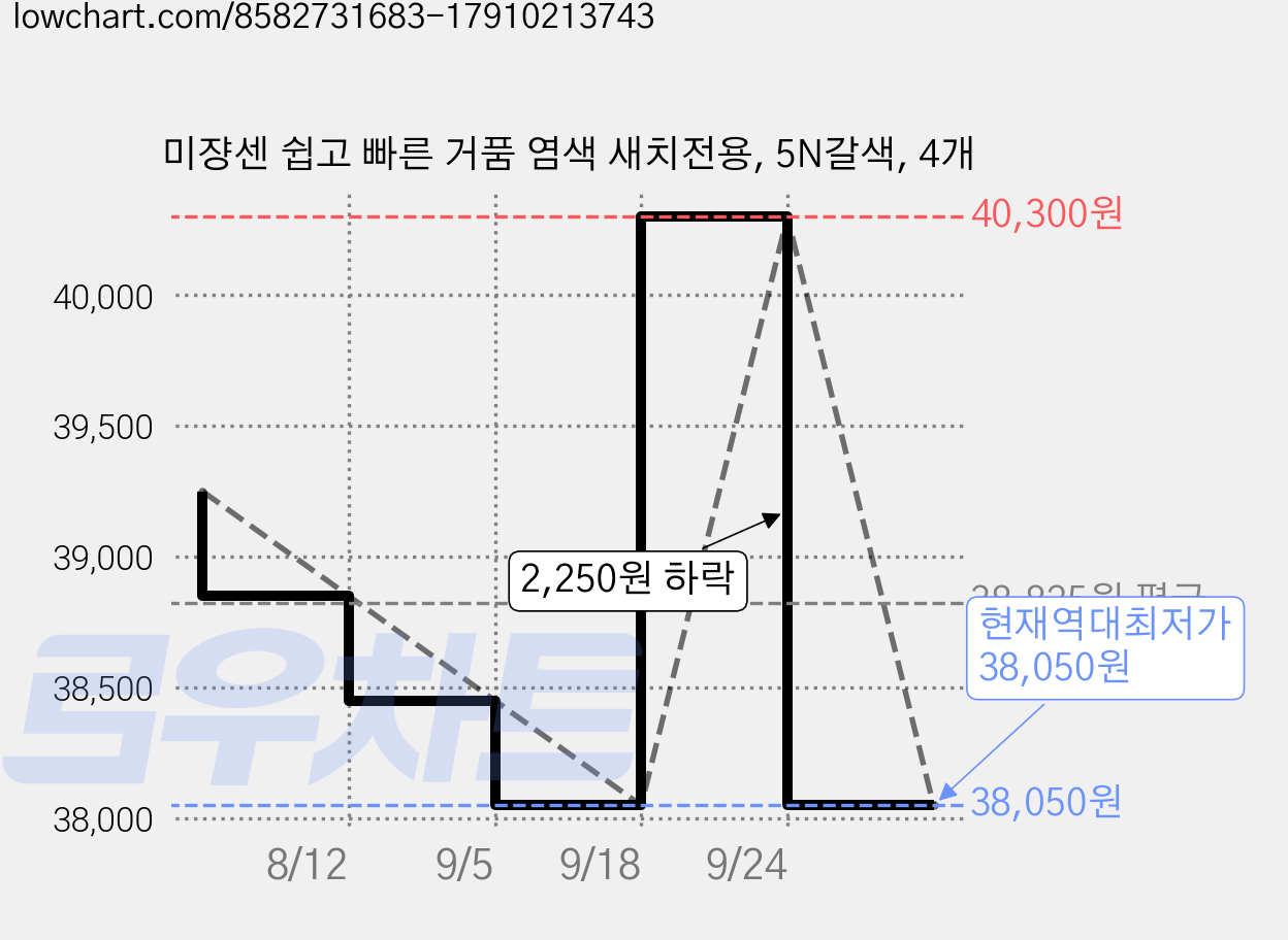 미쟝센 쉽고 빠른 거품 염색 새치전용, 5N갈색, 4개 가격 변동 차트, 현재가 38,050원, 역대최저가