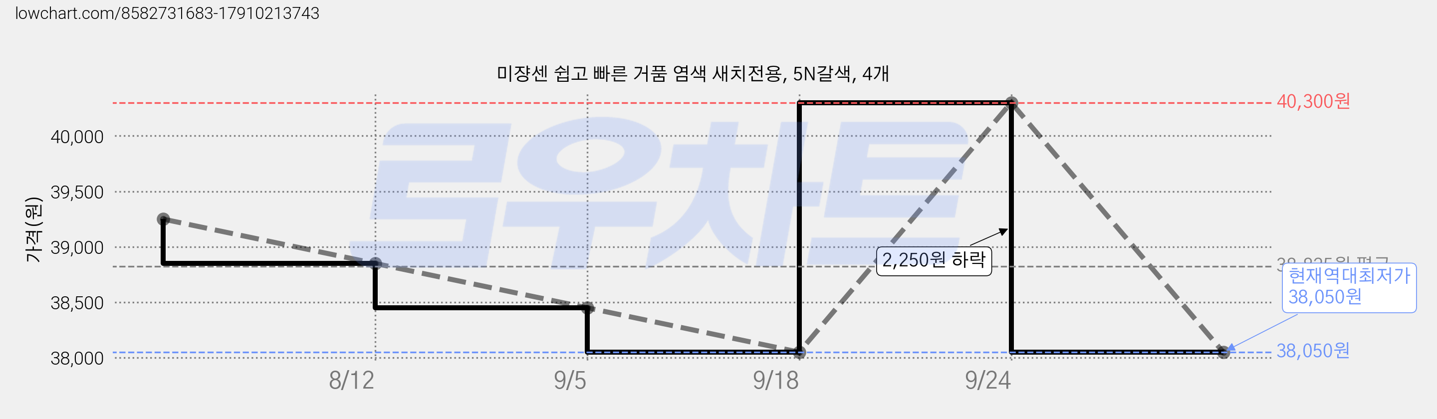 미쟝센 쉽고 빠른 거품 염색 새치전용, 5N갈색, 4개 가격 변동 차트, 현재가 38,050원, 역대최저가