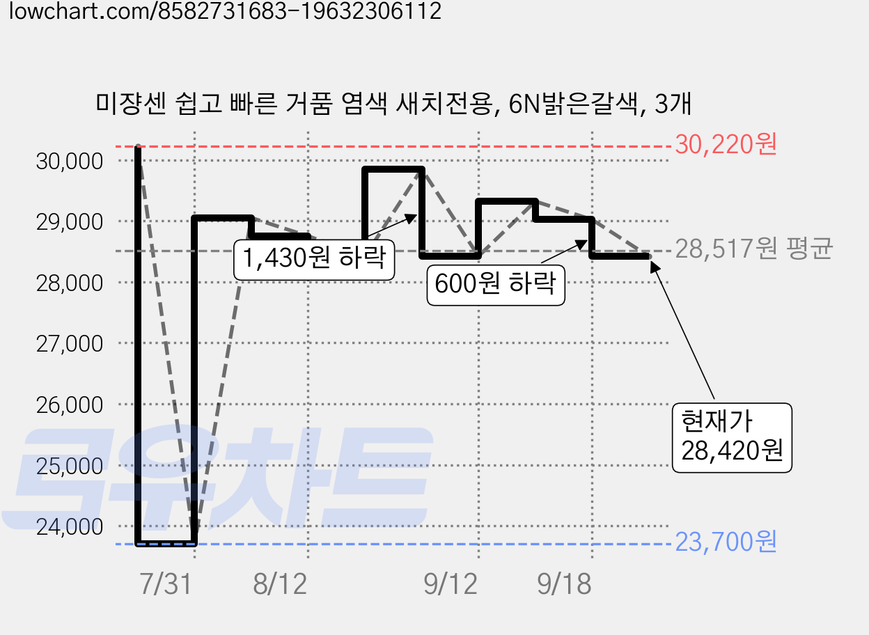 미쟝센 쉽고 빠른 거품 염색 새치전용, 6N밝은갈색, 3개 가격 변동 차트, 현재가 28,420원, 관측 최저가 23,700원