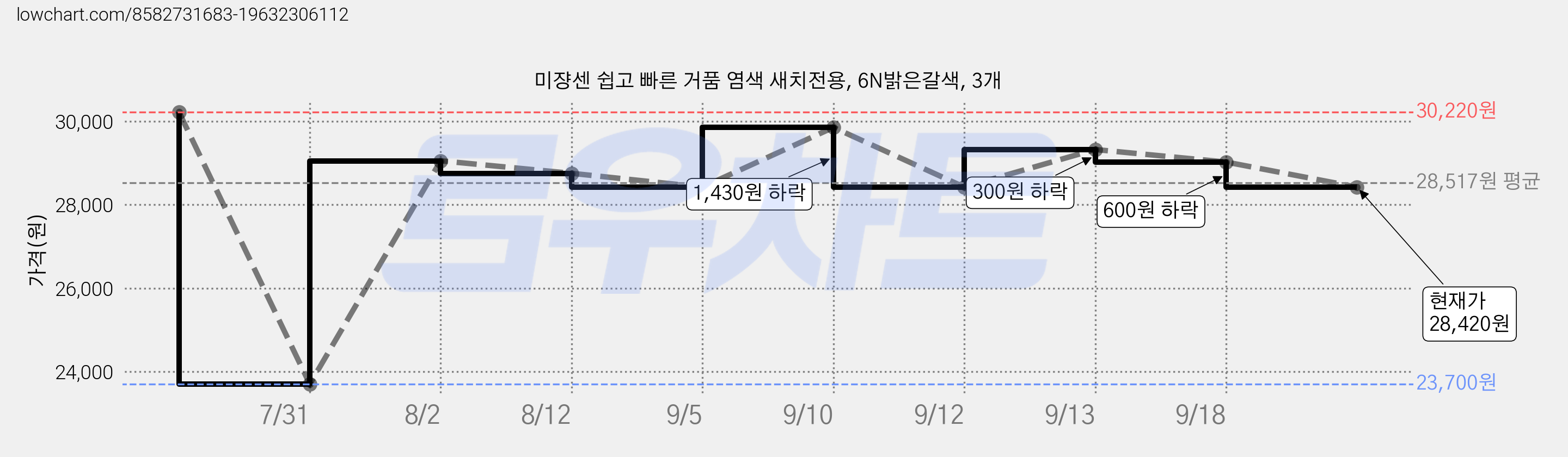 미쟝센 쉽고 빠른 거품 염색 새치전용, 6N밝은갈색, 3개 가격 변동 차트, 현재가 28,420원, 관측 최저가 23,700원